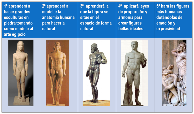 Resultado de imagen de esquemas escultura griega